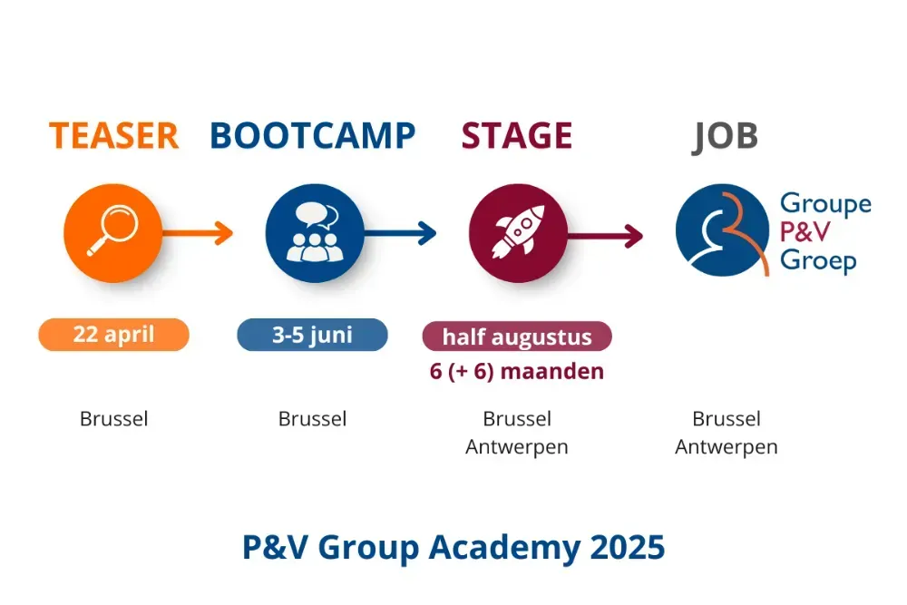 Process van de P&V Group Academy